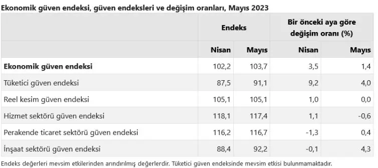 Ekonomik güven Mayıs’ta arttı