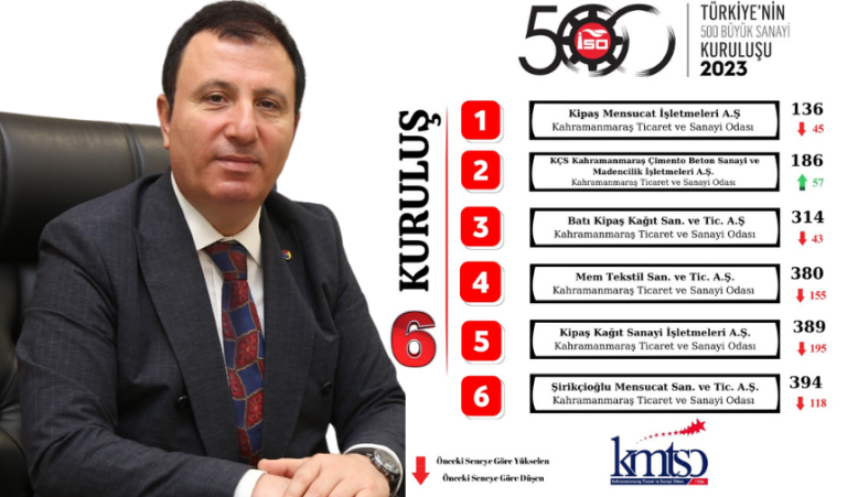 Kahramanmaraş 6 Şirketiyle Devler Liginde