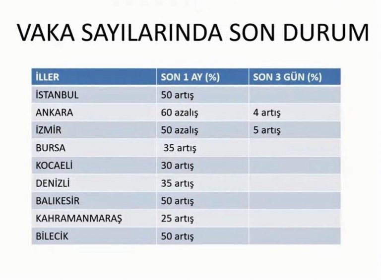 Sağlık Bakanı Koca, tek tek saydı! İşte son dönemde vaka sayısı artan 9 ilimiz